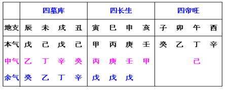 从零开始学八字（三）--十二地支（1）