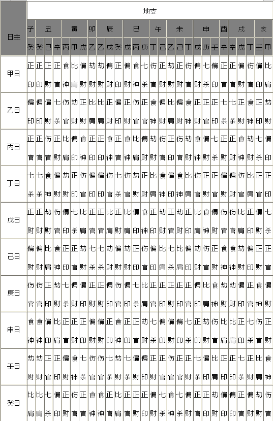 八字十神生克详解_八字十神七杀星详解_八字十神详解大全