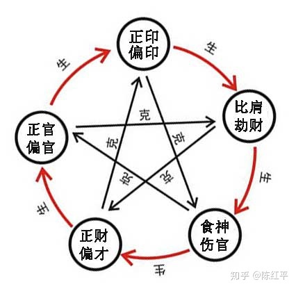 比肩伤官食神正财偏财_八字日坐正财伤官_八字比肩坐正财