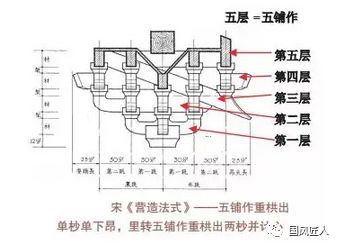 古建考点之我国构架又称构架“叠梁式”构架