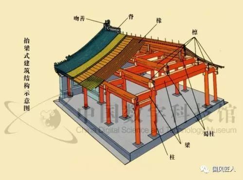 古建考点之我国构架又称构架“叠梁式”构架