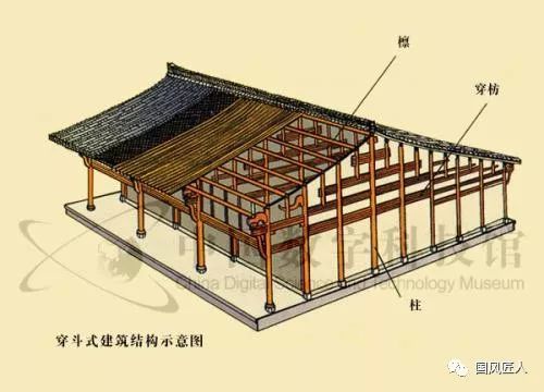 古建考点之我国构架又称构架“叠梁式”构架