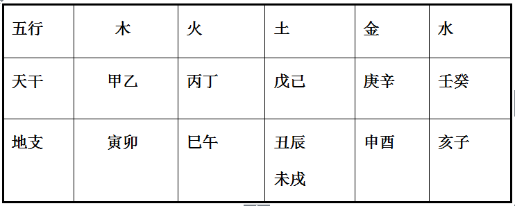 五行五行为土，戌在第十一位