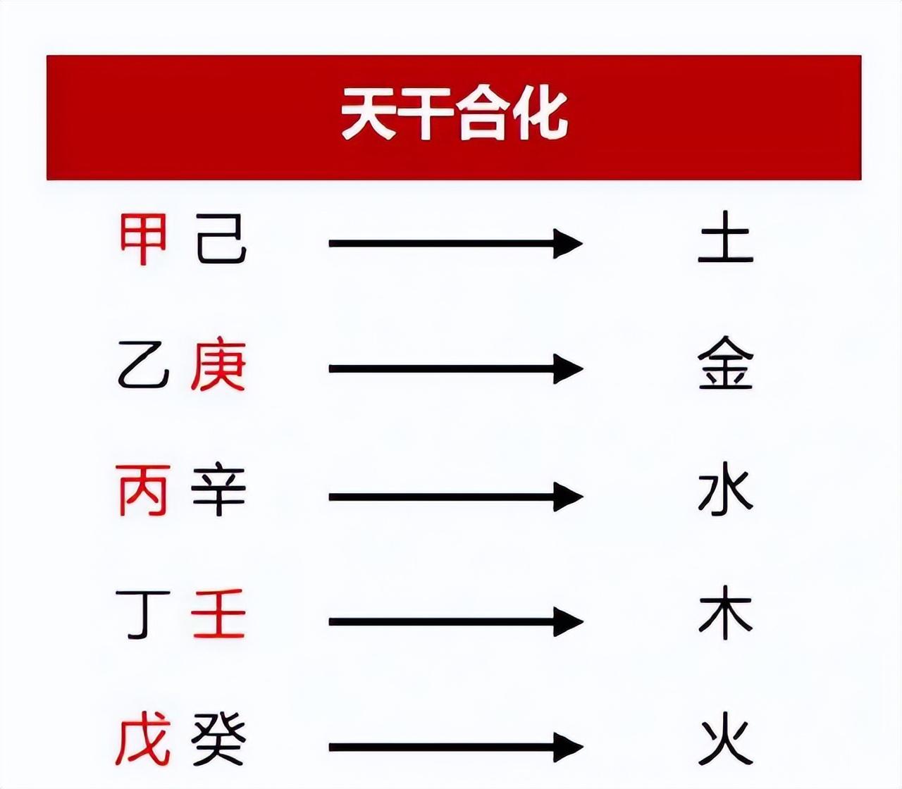 风水堂:天干的关系四冲