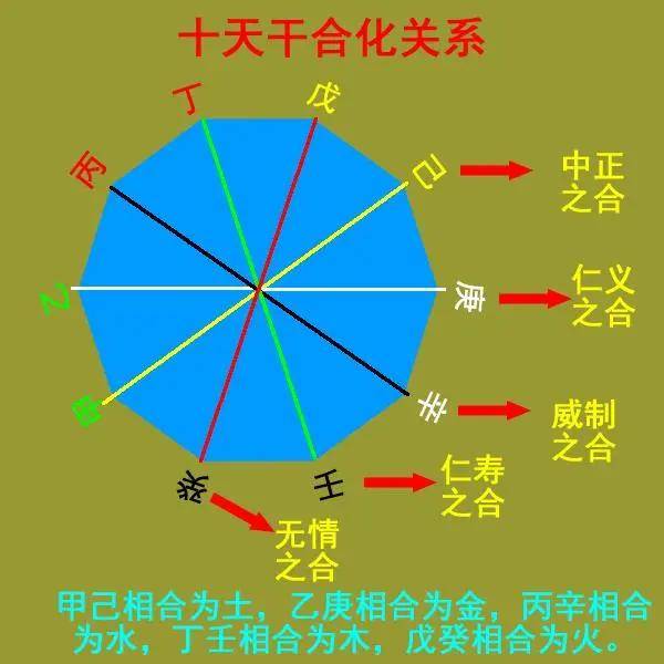 风水堂:天干的关系四冲