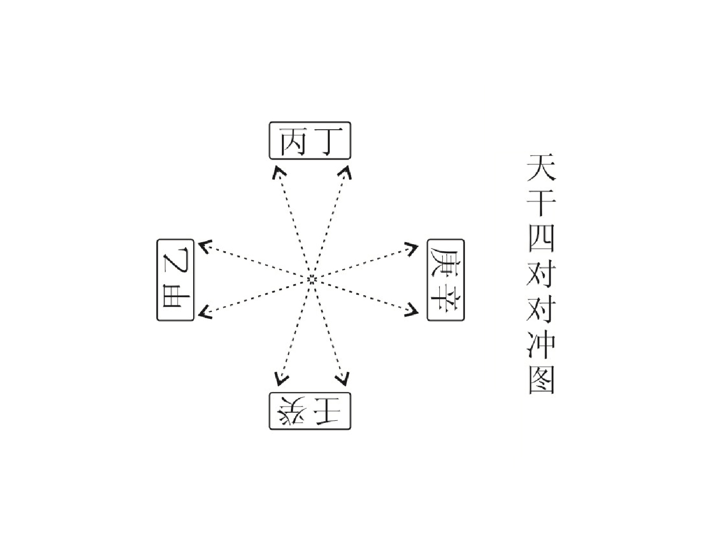 风水堂:天干的关系四冲