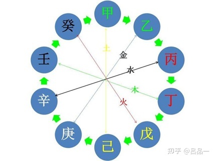 （每日一题）干支间的生克合冲刑害关系