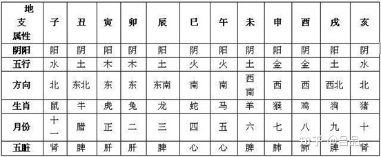 （每日一题）干支间的生克合冲刑害关系