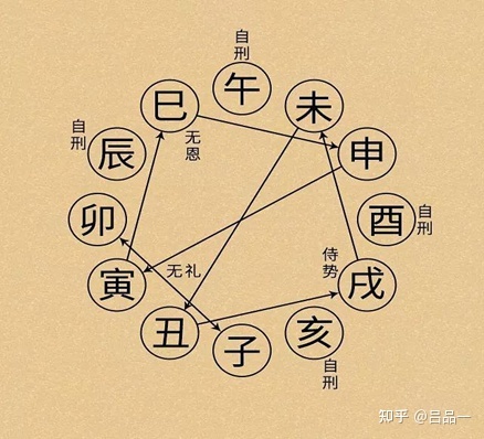 （每日一题）干支间的生克合冲刑害关系