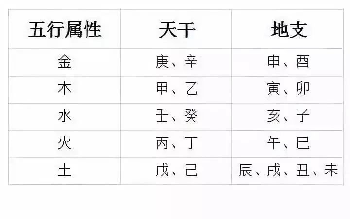 风水堂:地支天干五行属性对照表