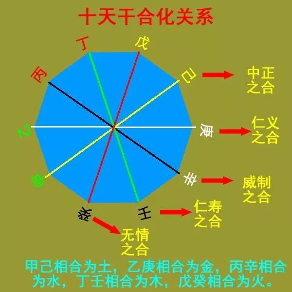 风水堂:十天干五合合局