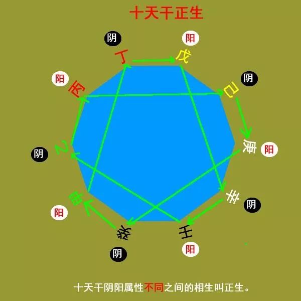 风水堂:十天干五合合局