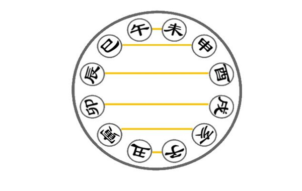 风水堂:十二生肖的作用关系