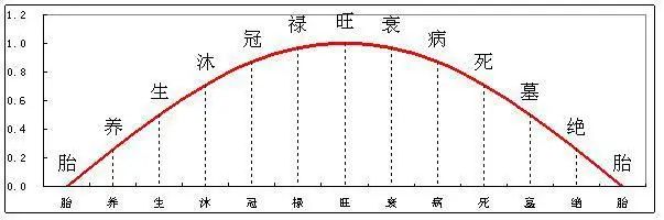 风水堂：十二长生断法，人生多见波澜