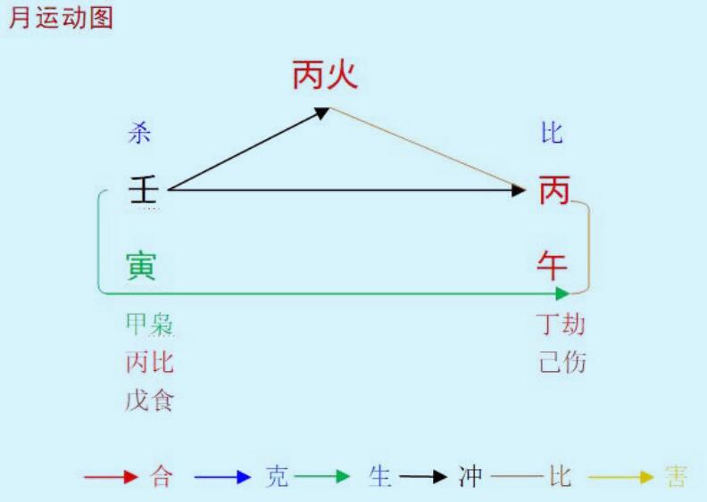 （李向东）八字算命中的丙火是什么意思?