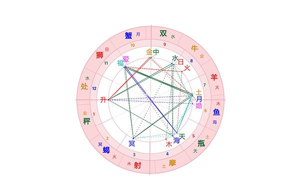 风水堂:怎么查自己是什么命