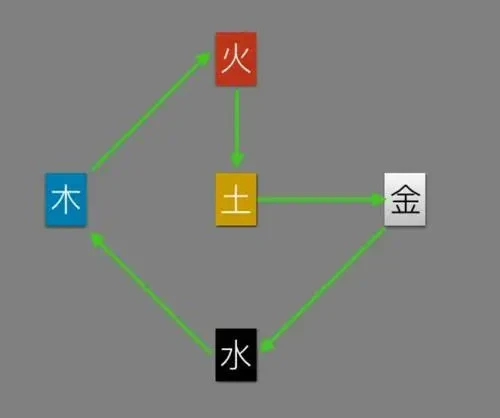 风水堂:怎么测金木水火土命