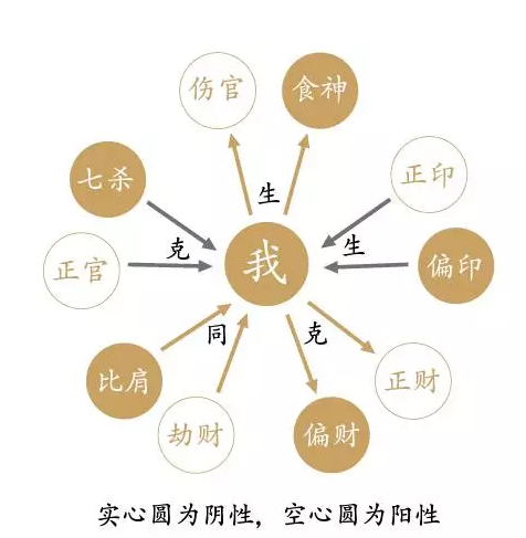 风水堂:八字命理分析喜忌以泄耗日主