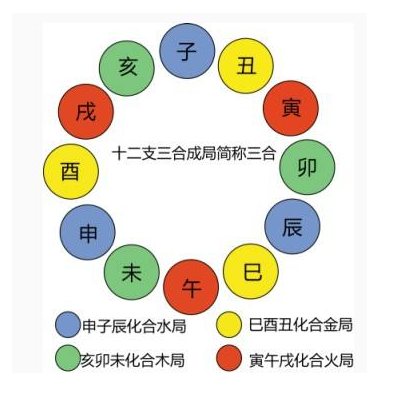 天干地支“三合局”讲解，你了解多少？