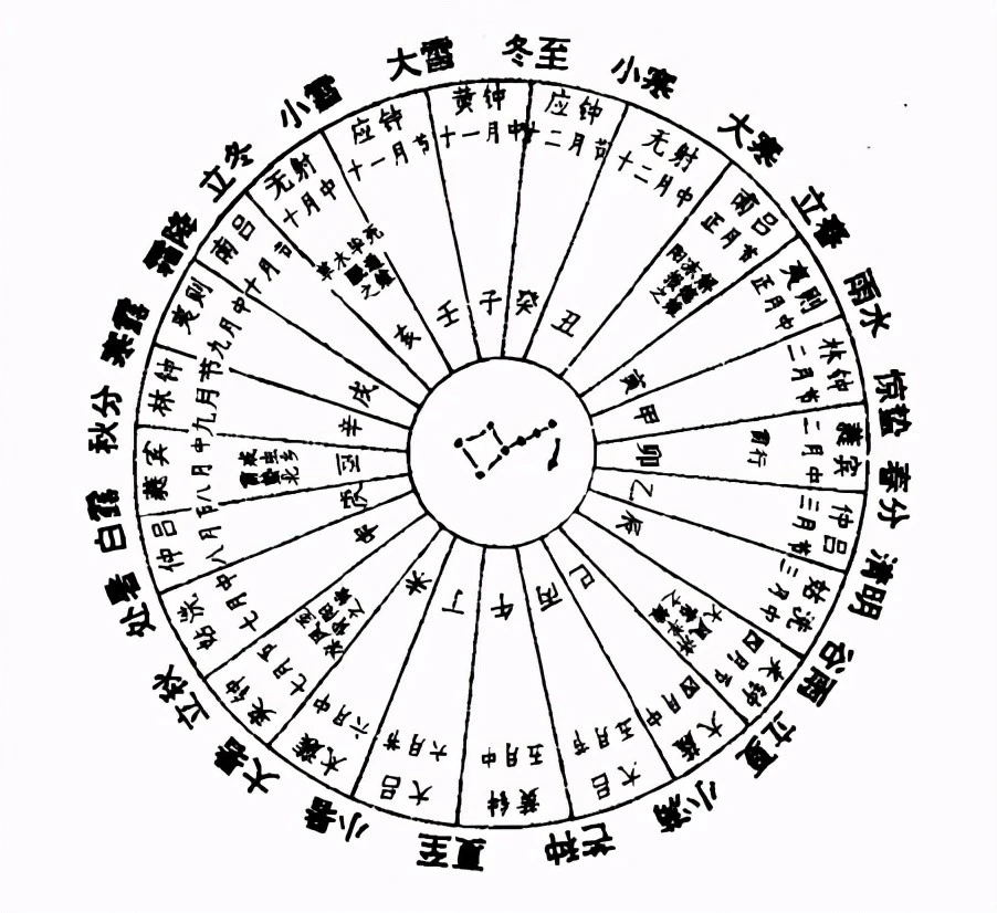 风水堂:中国古代历法的基本元素