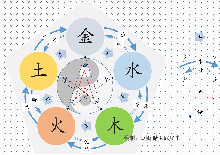 2023年五行属什么，金木水火土五行相生相克吗