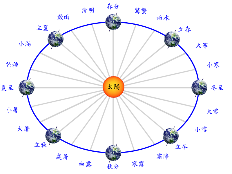“二十四节气”是中国人通过观察太阳周年运动