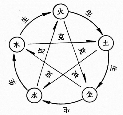 风水堂：五行相生相克的规律及行业