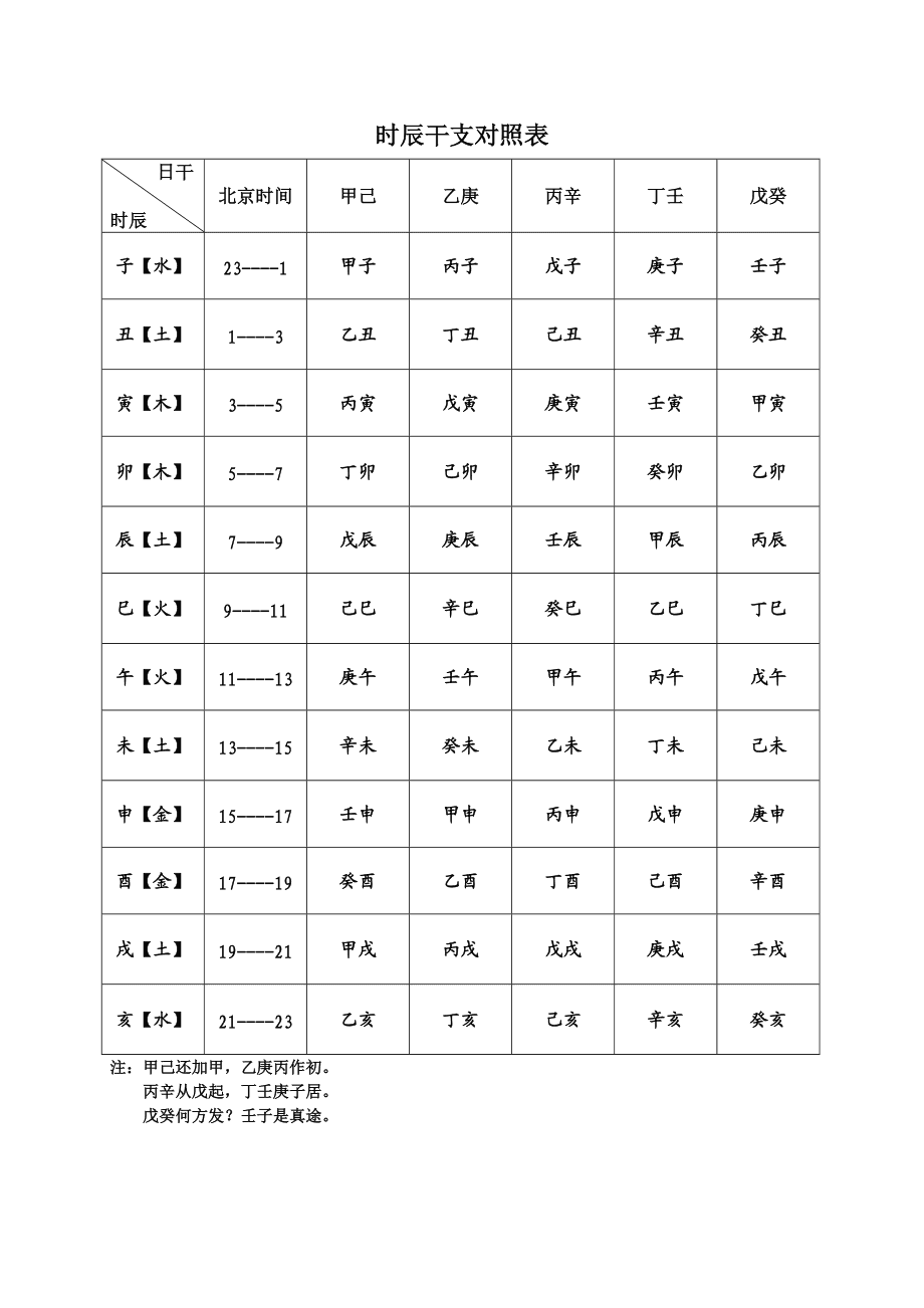 风水堂:天干地支子、丑、寅、卯