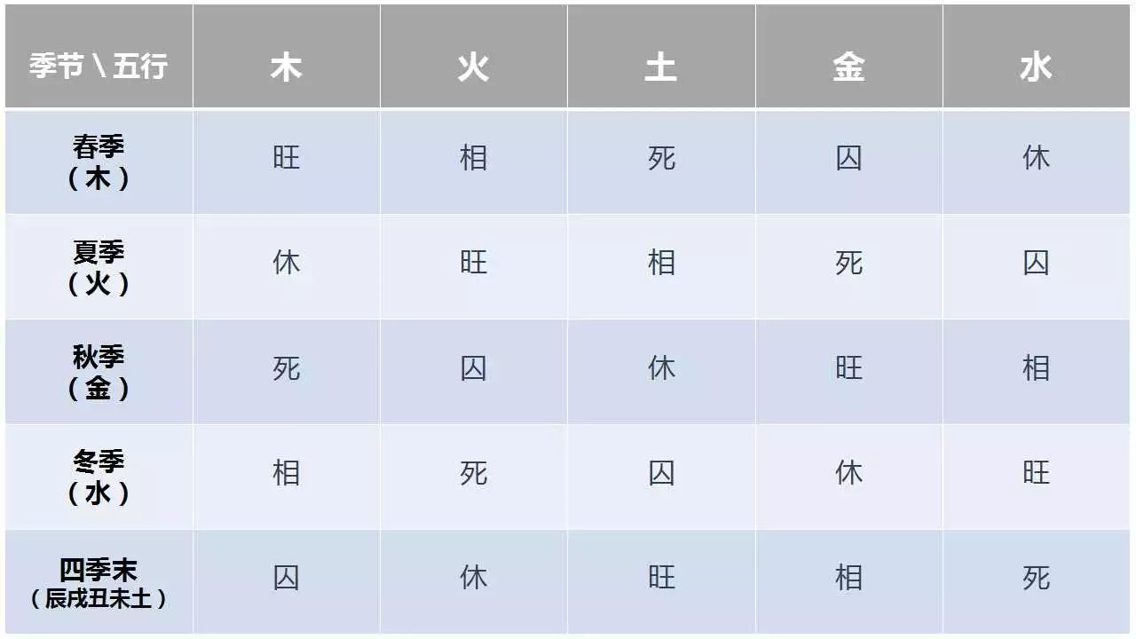 二十四节气五行四时旺相休囚死的理论体系