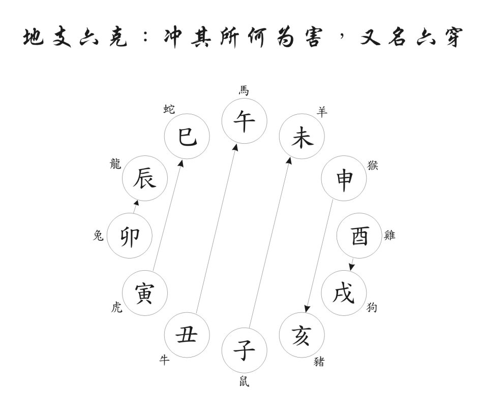 风水堂:六冲六害是什么意思