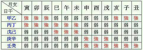 风水堂:八字中月令最为重要