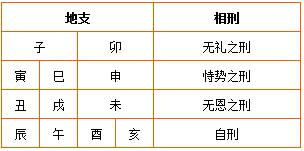 风水堂：地支“穿”与“刑”两种动作