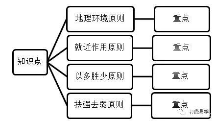 风水堂:宫位之间的关系处理