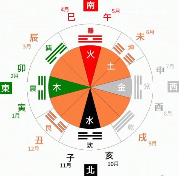 老铁风水堂：各月的命理分析图