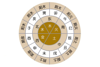 风水堂:一个八字的十神有几个