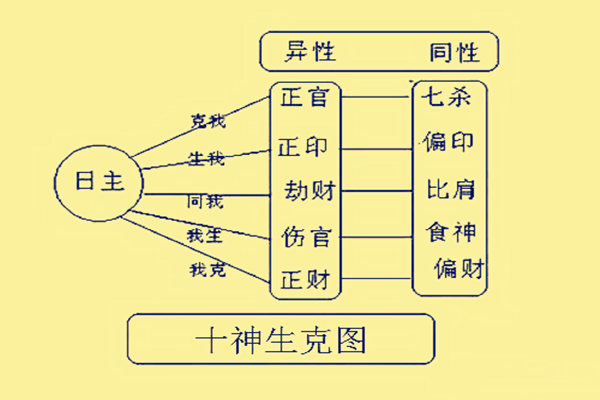 风水堂:如何看八字十神?