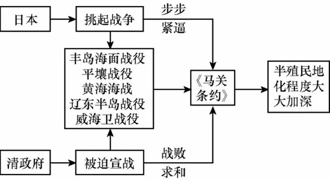 （课程讲解）甲午中日战争的主要战役