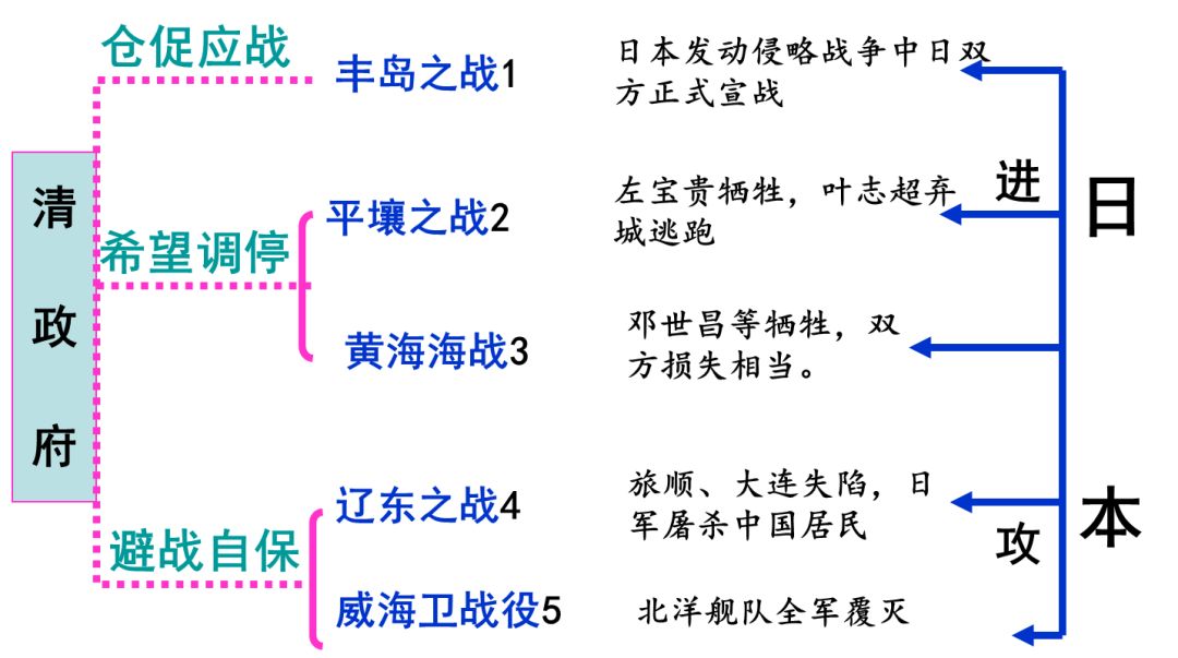 （课程讲解）甲午中日战争的主要战役