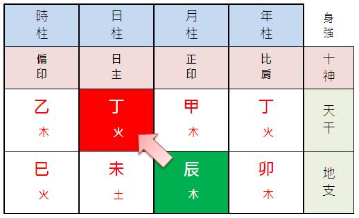 丁未日柱生于庚寅月 风水堂：日与日相配吗？