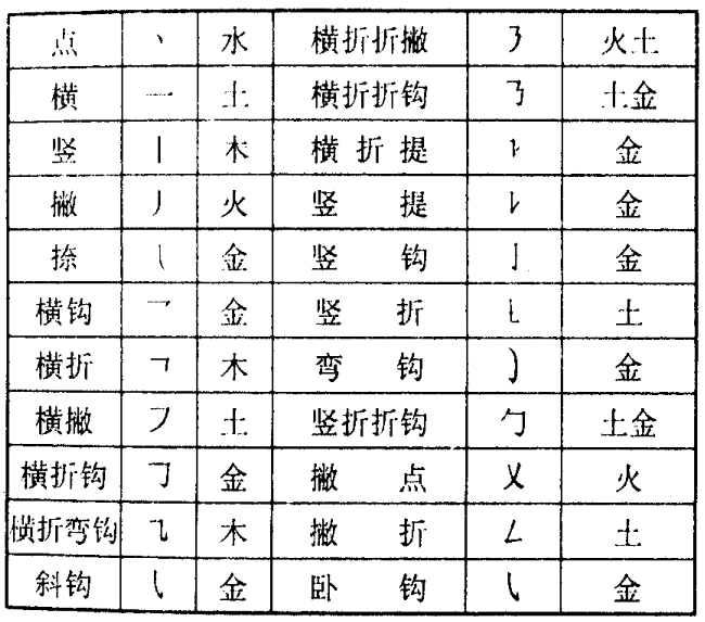 名字常用字的五行属性：发音部位与笔划结构的划分方法